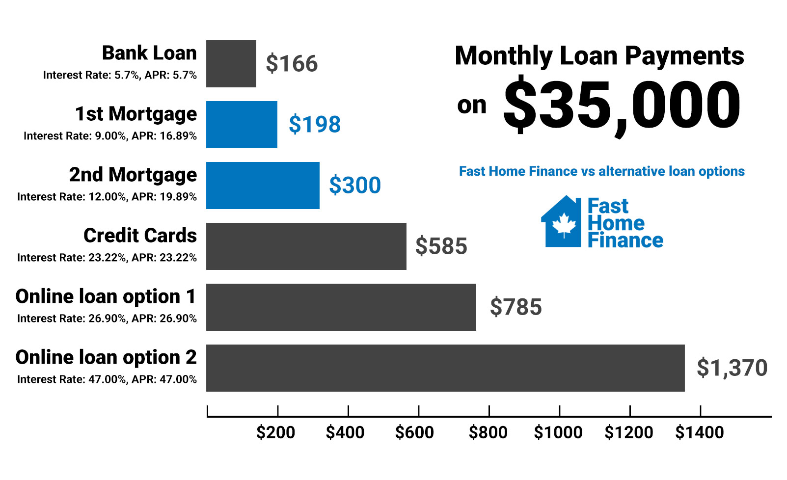 Home Equity Loans Monthly Payments Comparison